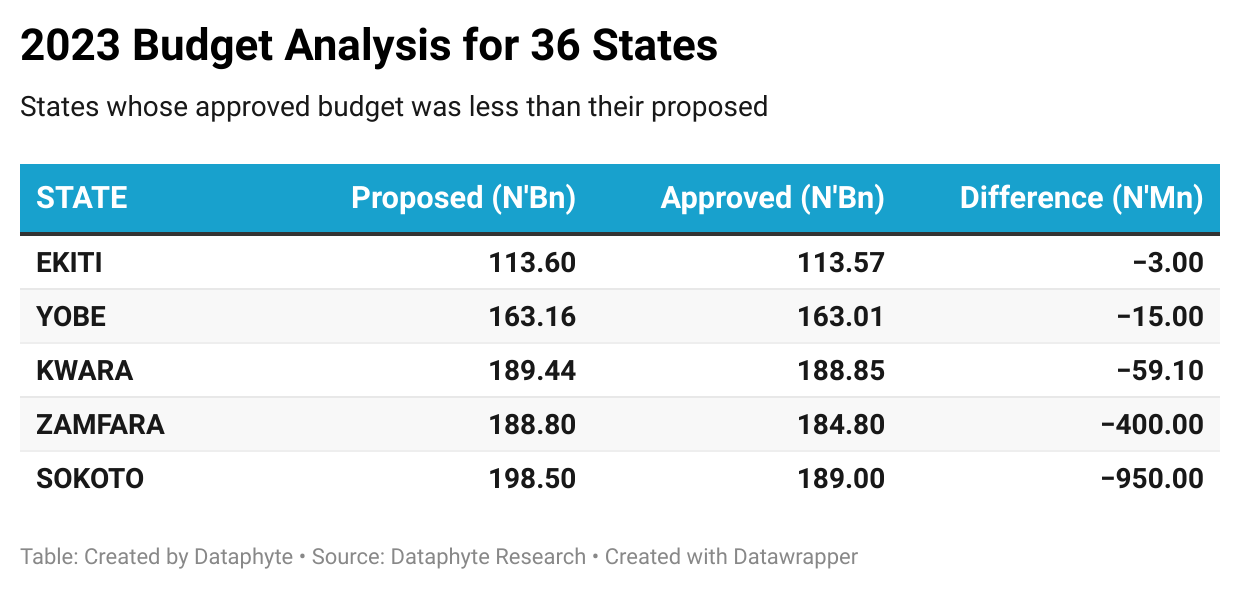 Nigeria’s 2023 Sub-National Budget in Charts