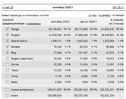 Доля Google и Яндекс в рунете общая сводка liveninternet