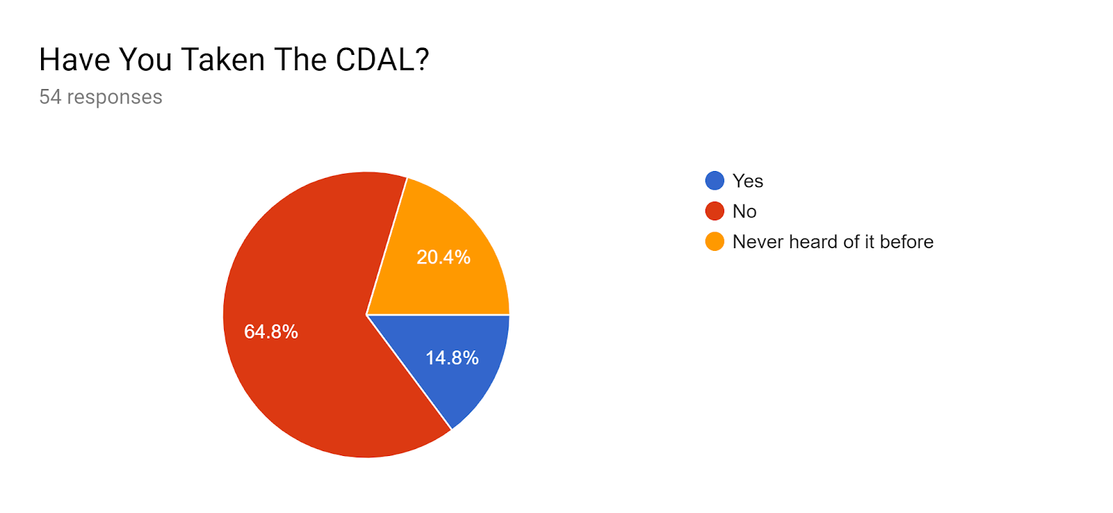 Forms response chart. Question title: Have You Taken The CDAL?. Number of responses: 54 responses.