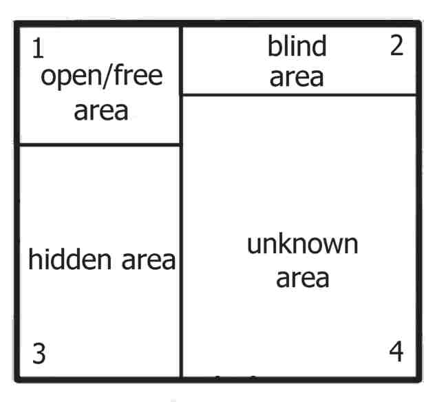 Figure 1 of the Johari Window