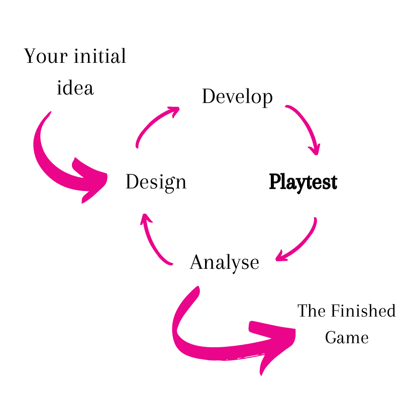 An iterative loop showing Design -> Develop -> Playtest -> Analyse