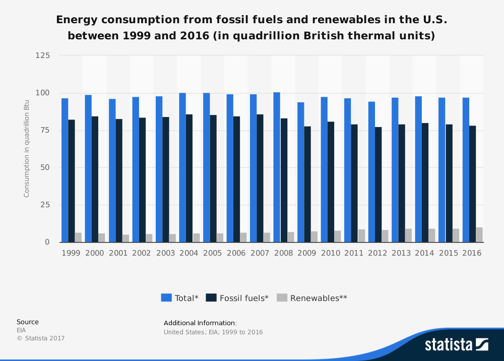 Statistiques sur les énergies renouvelables aux États-Unis