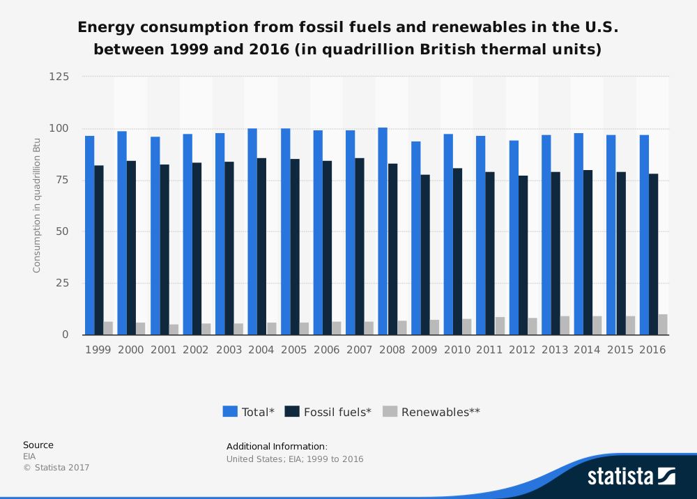 Estadísticas de energías renovables de Estados Unidos