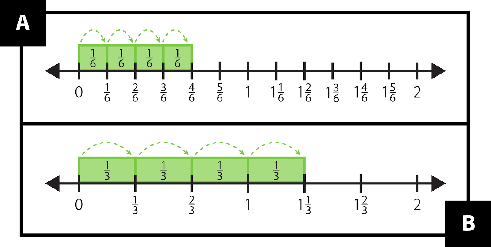 A. shows a number line from 0 to 2 in sixths. Four hops of 1-sixth go from 0 to 4-sixths. B. shows a number line from 0 to 2 in thirds. Four hops of 1-third go from 0 to 1 and 1-third.