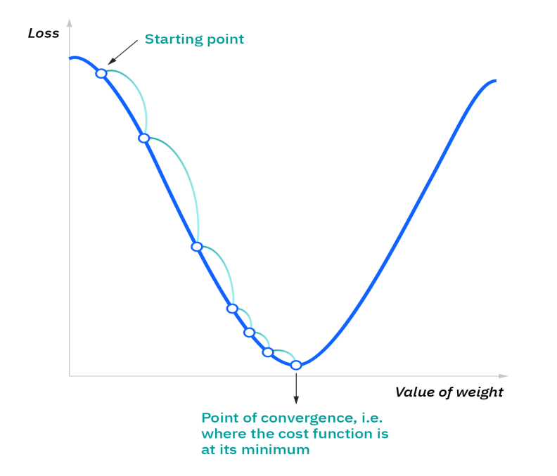 Diagram of gradient descent