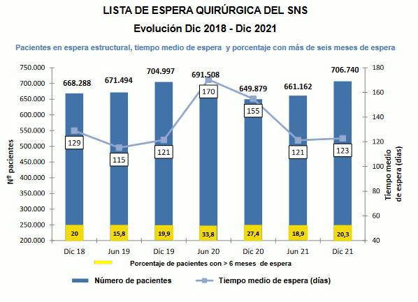 https://www.casestatal.org/wp-content/uploads/2022/05/evolucion-lista-espera-sns-2018-2021.png