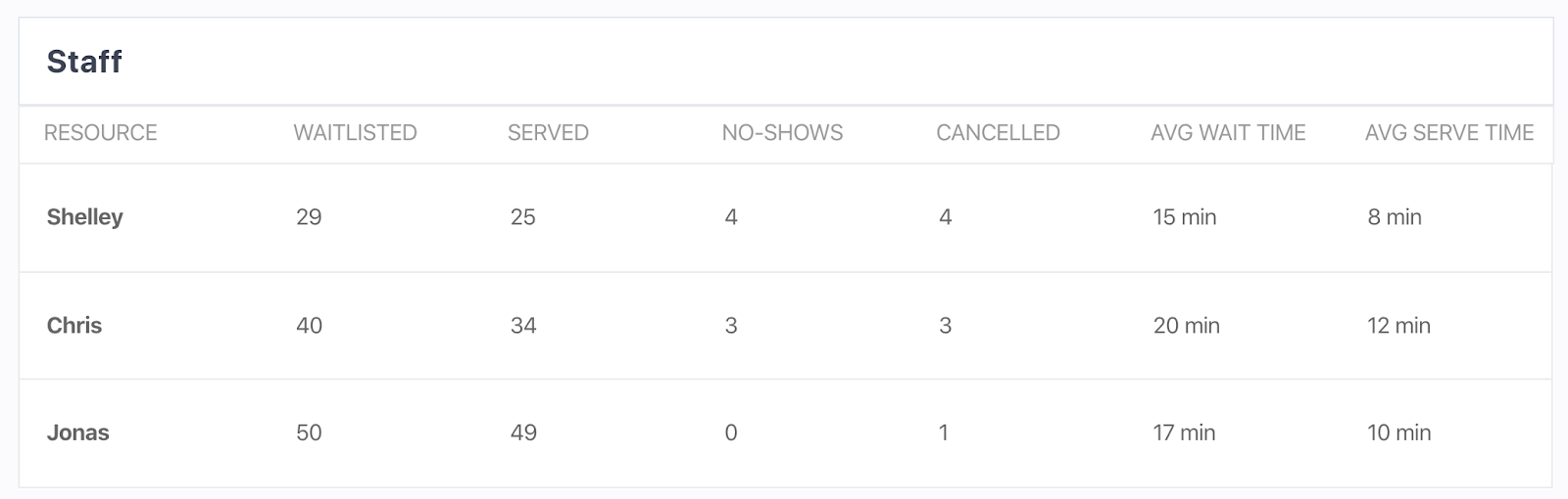 Waitwhile waitlist app screenshot of new reports table