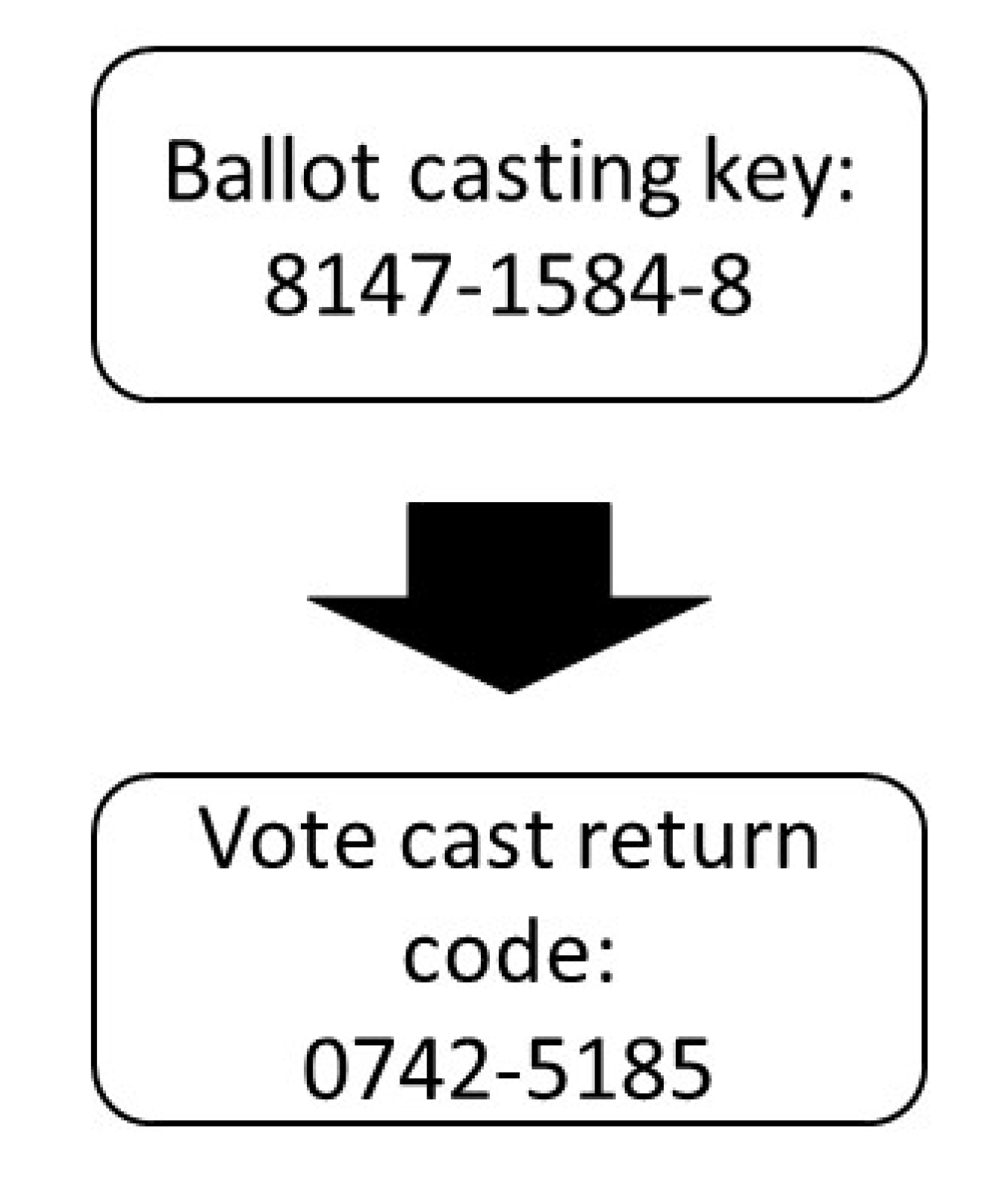 Ballot casting key: 8147-1584-8
Vote cast return code: 0742-5185