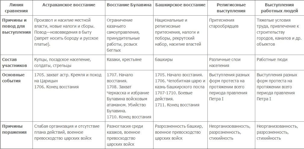 Таблица астраханское восстание восстание под руководством булавина