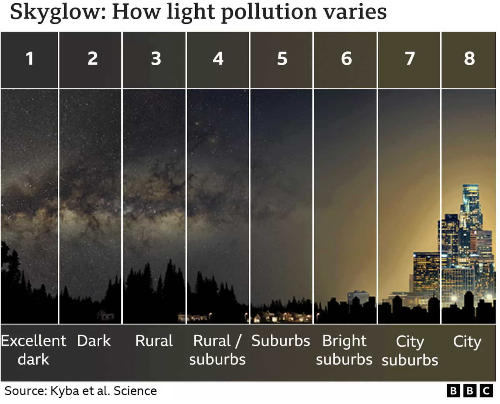 Количество звезд видимых. Уровни светового загрязнения. Световое загрязнение. Человечество стало видеть меньше звёзд на небе за последние 10 лет.. Световое загрязнение неба сравнения.