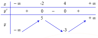 Cho hàm số (y = fleft( x right)) có bảng biến thiên như sau : 1