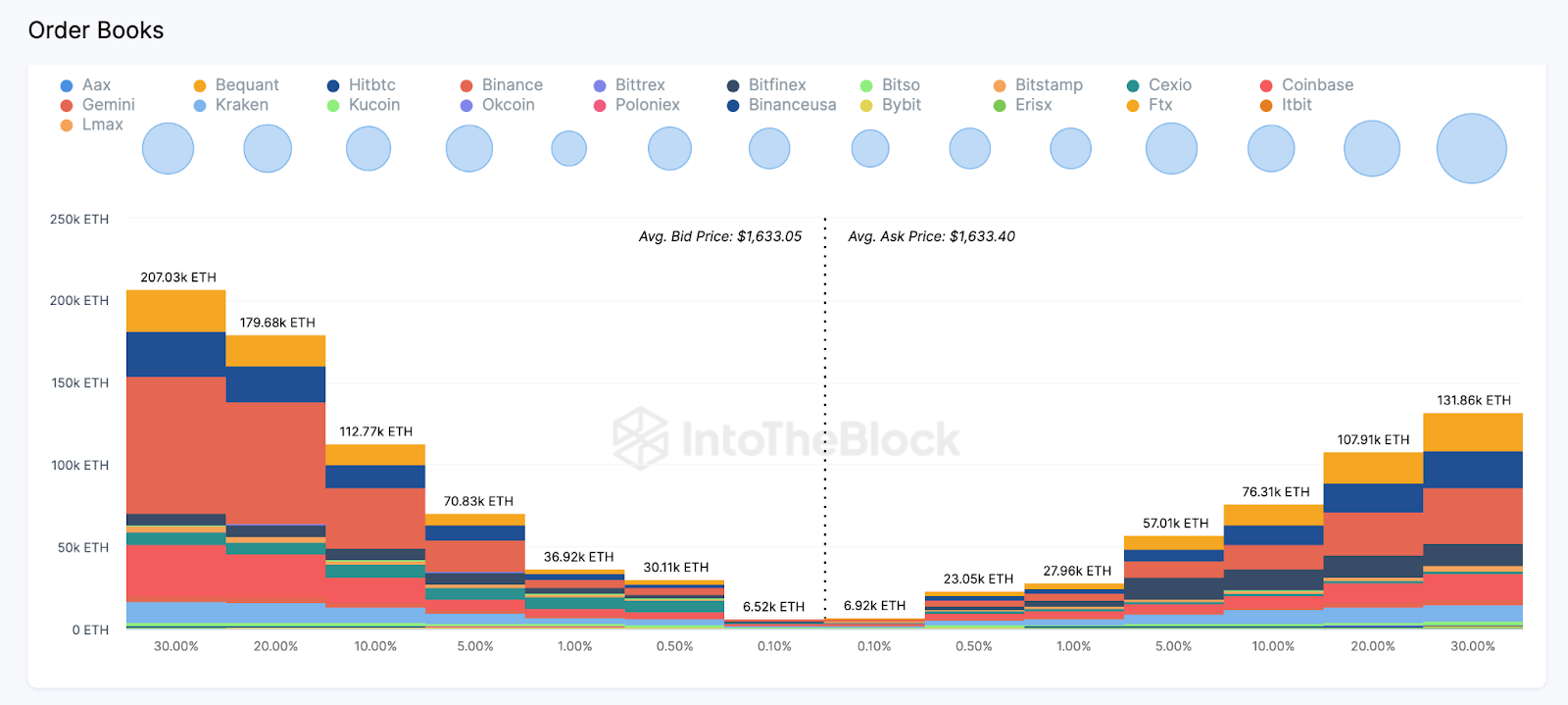 Is Ethereum (ETH) Price Approaching a Turning Point ? | Exchange Order Books, Sept 2023