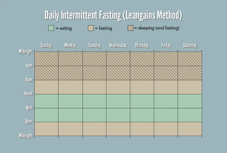 16/8 intermittent fasting method.