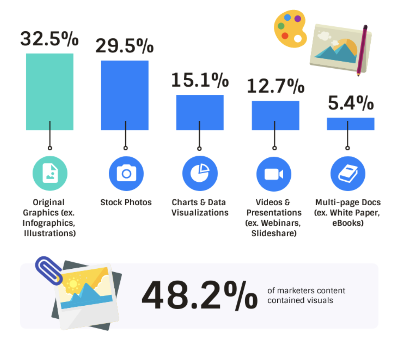 Percentage usage of several marketing visuals.
