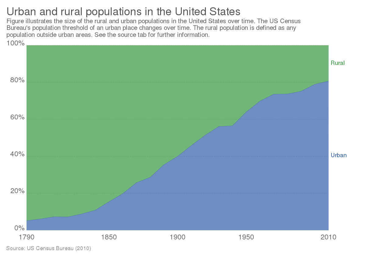 Graph of population in rural vs. urban areas. In 1790, 5% of the population lived in urban areas. In 2010, 80% of the population lived in urban areas