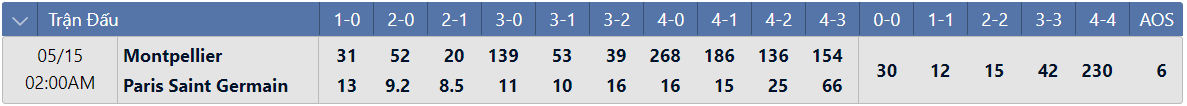 Tỷ lệ tỷ số chính xác Montpellier vs PSG