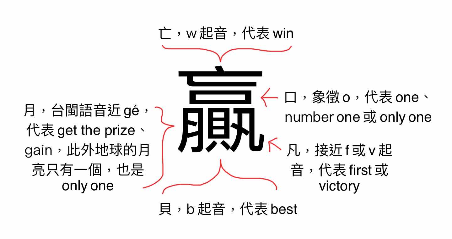 Ls 藝想世界 漢字 贏 與win 和幾個english Words 的轉換密碼
