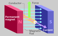 electromagnetic force