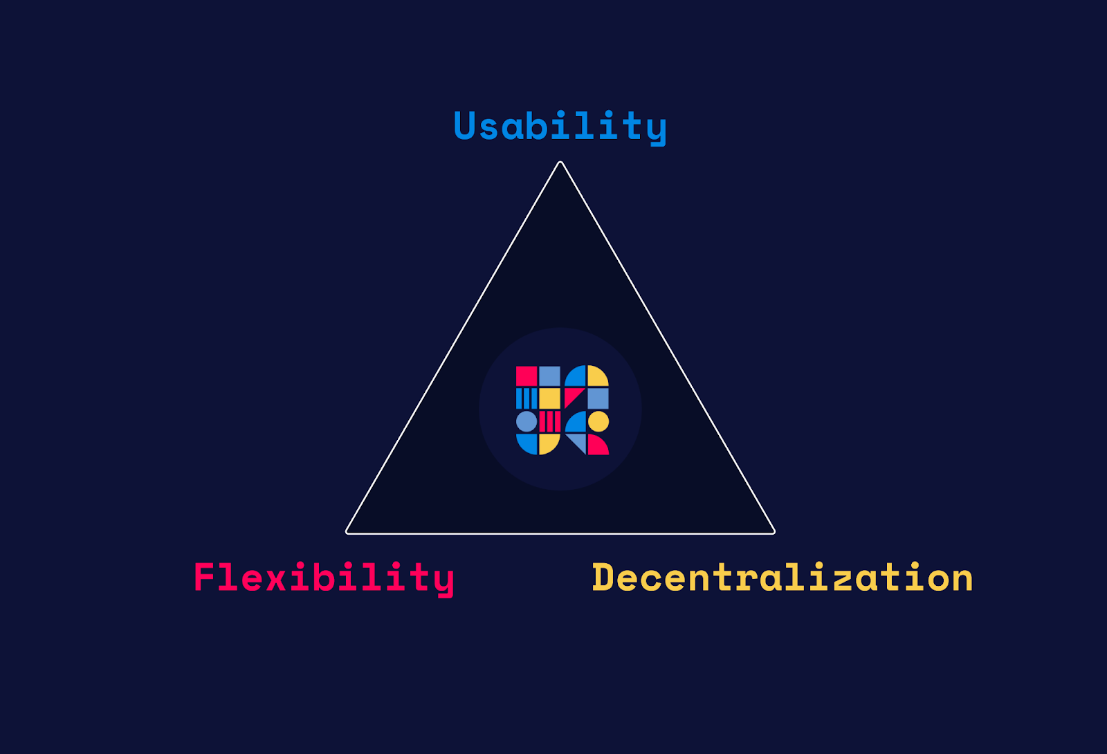 The Trilemma of Flexibility vs Usability vs Decentralization