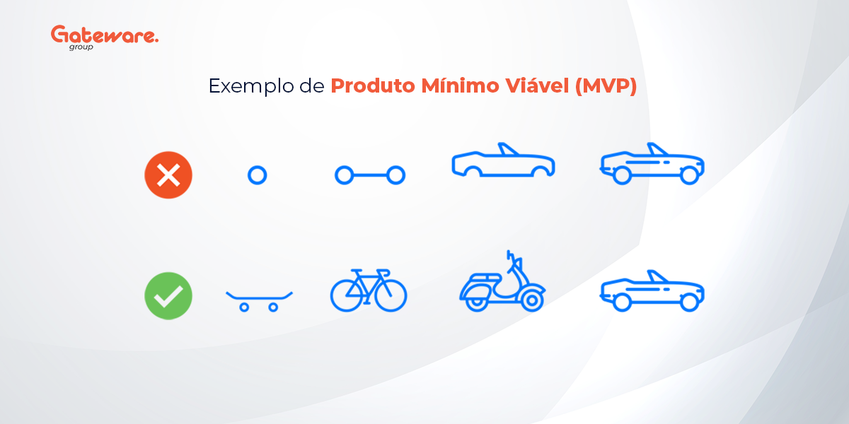 Exemplo de MVP no Lean Inception