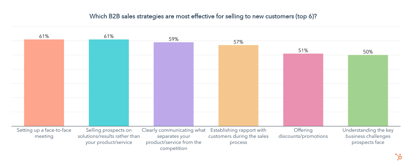 top b2b sales strategies