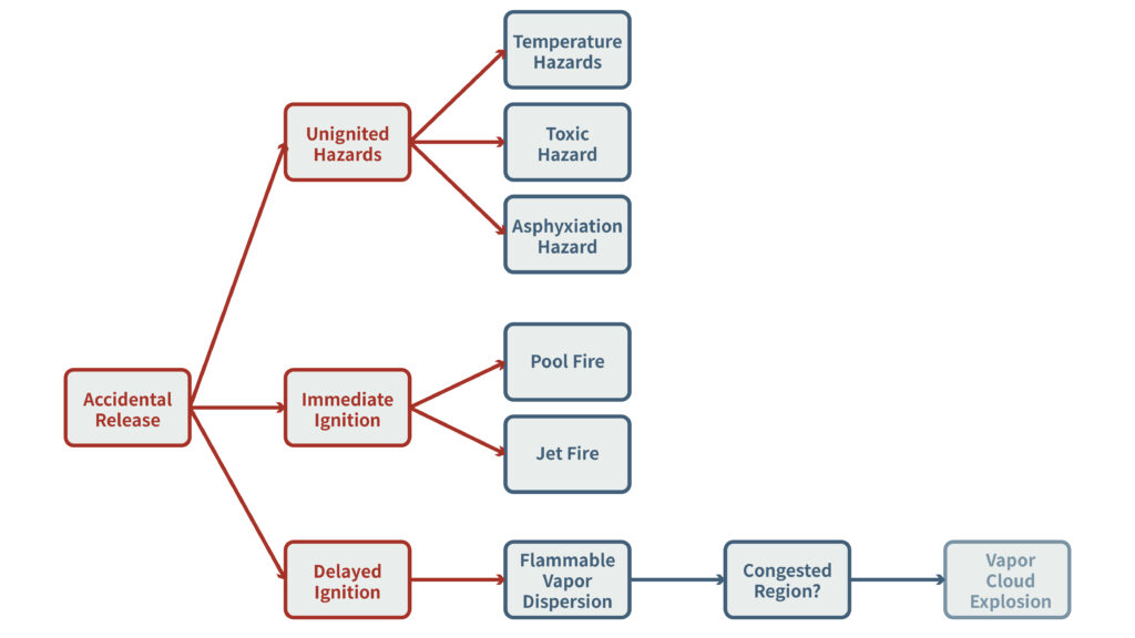 Hazards in LNG facilities