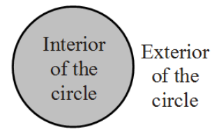 Interior and Exterior of a Circle