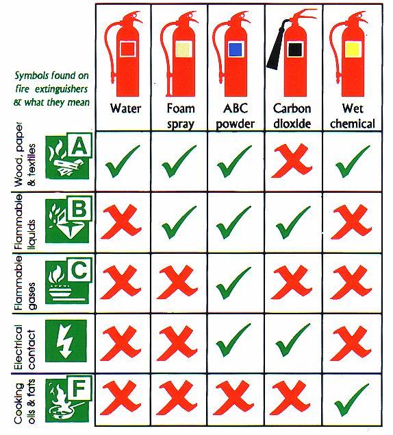 Fire extinguisher types chart 