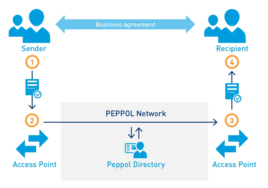 e-invoicing