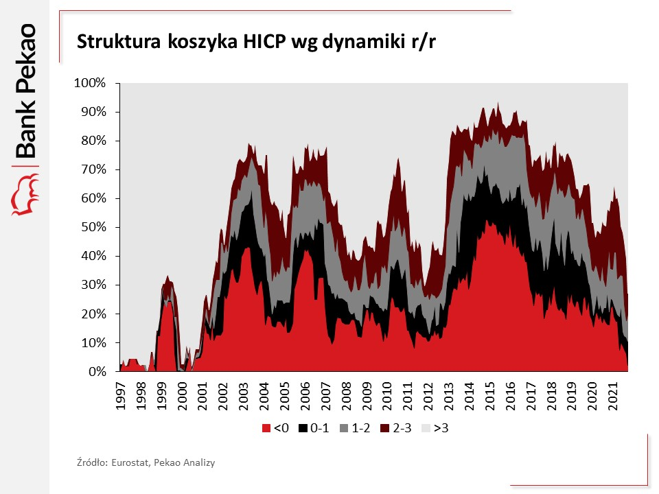 Struktura koszyka HICP według dynamiki cen