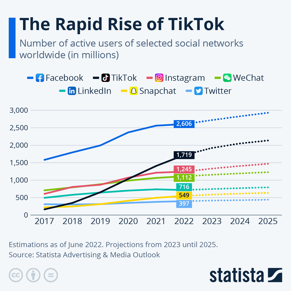 A graph that highlights that Facebook, Instagram and TikTok have a huge and rising amount of active users.