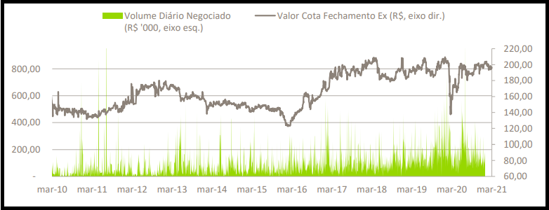 FIIP11B divulga resultados e tem inadimplência zerada em março