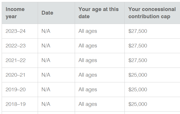 Concessional contributions caps]