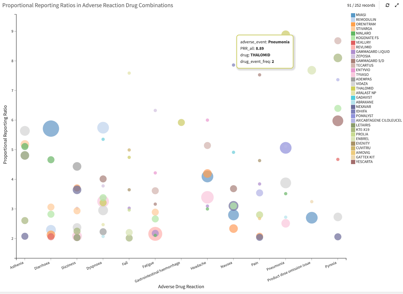 Sample pharmacovigilance data visualization