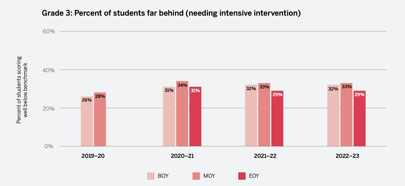 A bar chart showing percentage of third grade students who need intensive intervention in reading. At the end of the 2022-23 school year, 29% were far behind and needed intensive intervention.