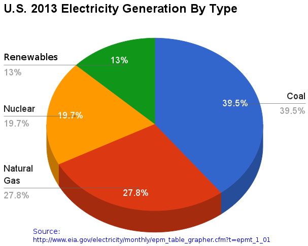 20140526000201!U.S._2013_Electricity_Generation_By_Type_crop.png