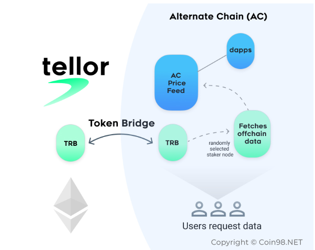 Tellor Price (TRB), Market Cap, Chart & Fundamental Info Conjunto completo de TRB criptomoedas - Coin98 Finance