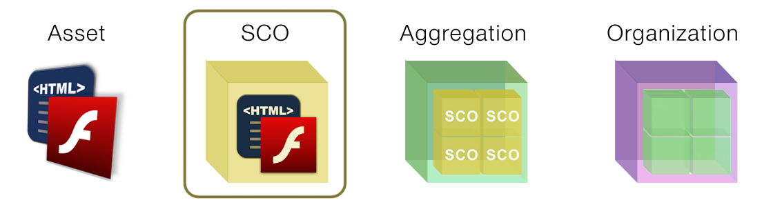 Asset - HTML and Flash elements. SCO - a yellow box that includes Asset. Aggregation - a green box that includes SCOs. Organization - a purple box that includes Aggregations.