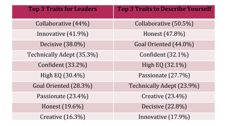 Women in tech leadership traits