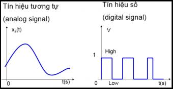 Tín hiệu analog là gì ?