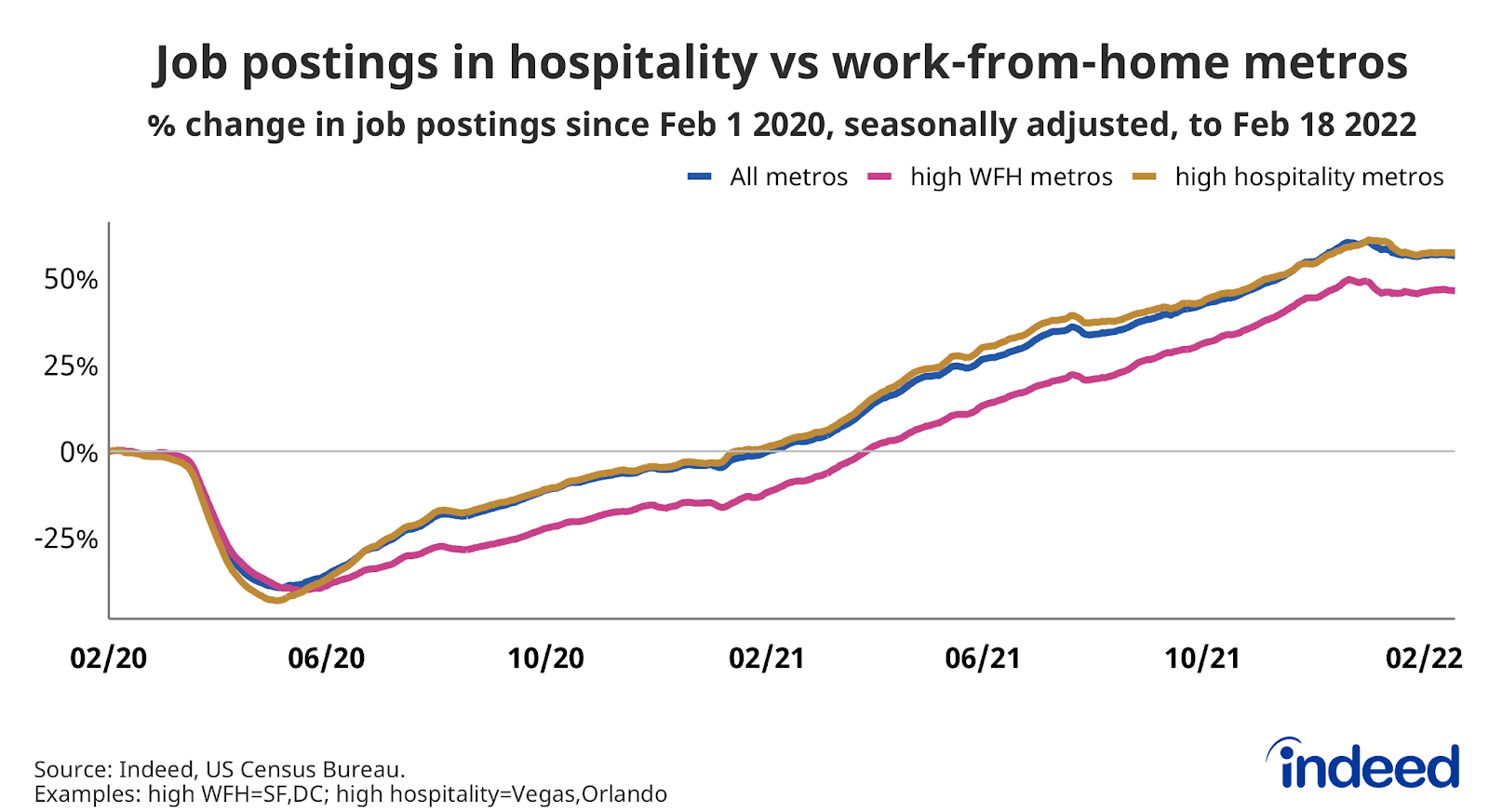 Line graph titled “Job postings in hospitality vs work-from-home metros.” 