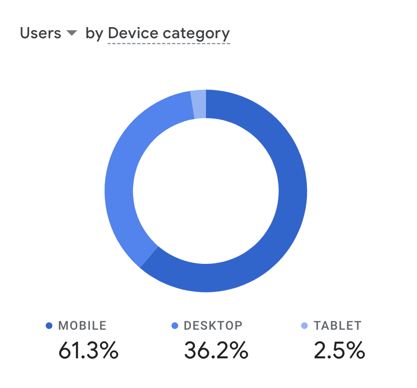 GA4 Google Analytics screenshot showing a pie chart of device category with 61.3% mobile, 35.2% desktop and 2.5% tablet
