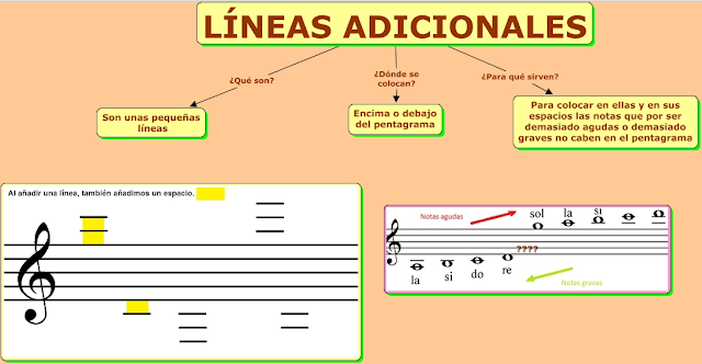 pentagrama lineas y espacios