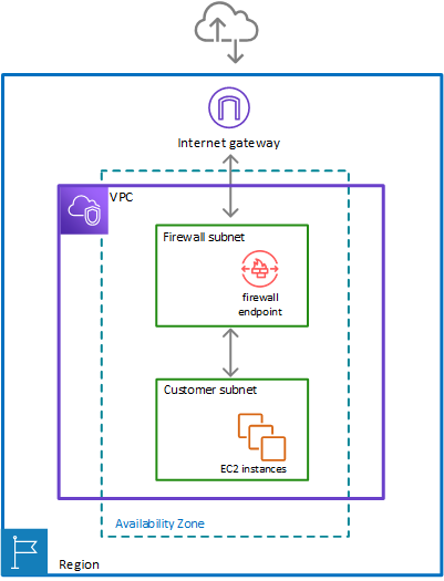 Illustration showing an AWS Network Firewall