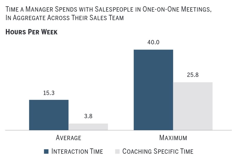 the average sales manager spends 15 hours in one-on-one conversations with their team, only a quarter of this time is allocated for coaching.