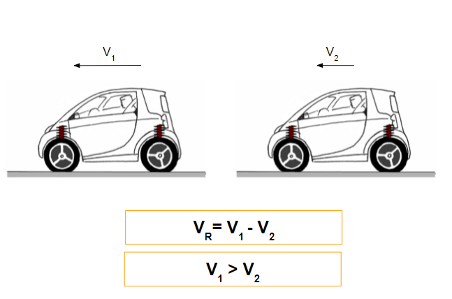 velocidade relativa: afastamento para sentidos iguais