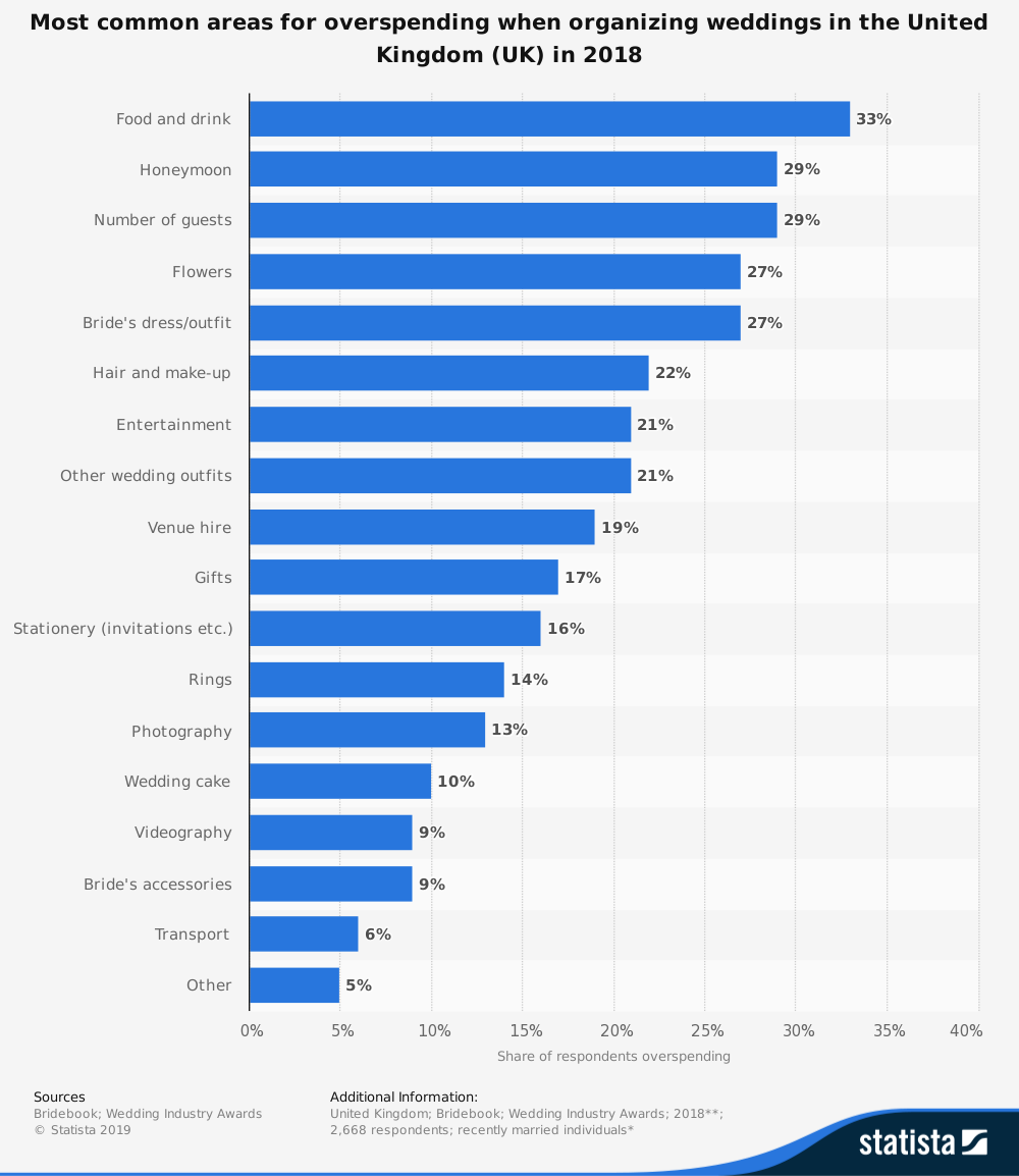 Statistiques de l'industrie du mariage au Royaume-Uni par domaines de dépenses excessives