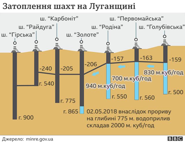 затоплені шахти