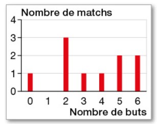 Ce diagramme indique le nombre de buts inscrits au cours d'une journée de championnat de football de ligue 1.