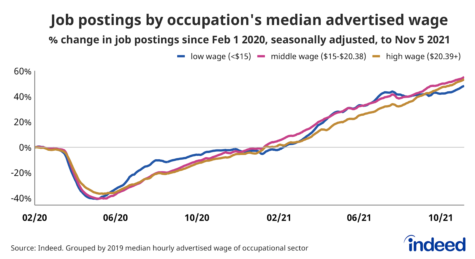 Line graph titled “Job postings by occupation’s median advertised wage.”